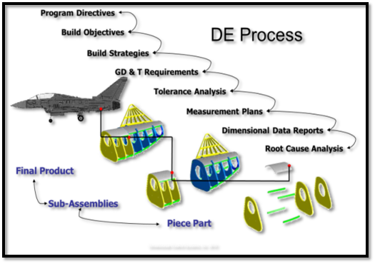 Dimensional Engineering Process