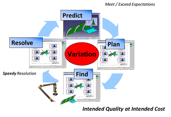 Closed loop approach to quality dcs