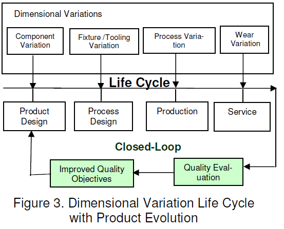 figure-3-dimensional-variation-life-cycle-plm-product-evolution