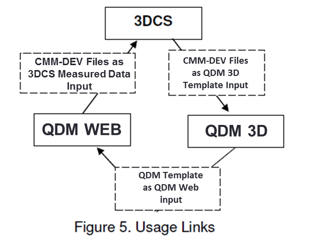 figure-5-linking-tools-together-3dcs-qdm
