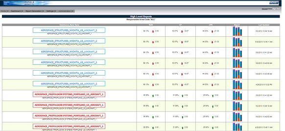 QDM Reports SPC Metrics 