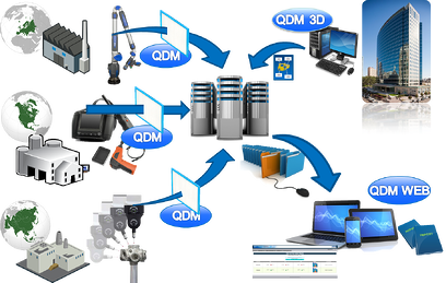 QDM Connects Global Enterprise