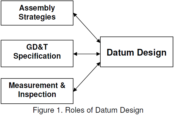 Roles of Datum Design