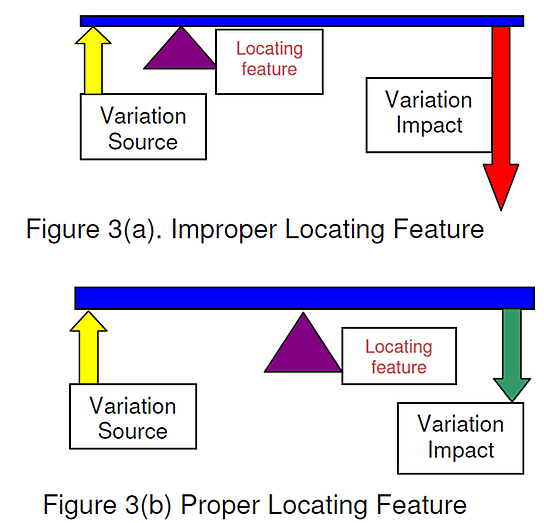 3DCS - Locating Datums