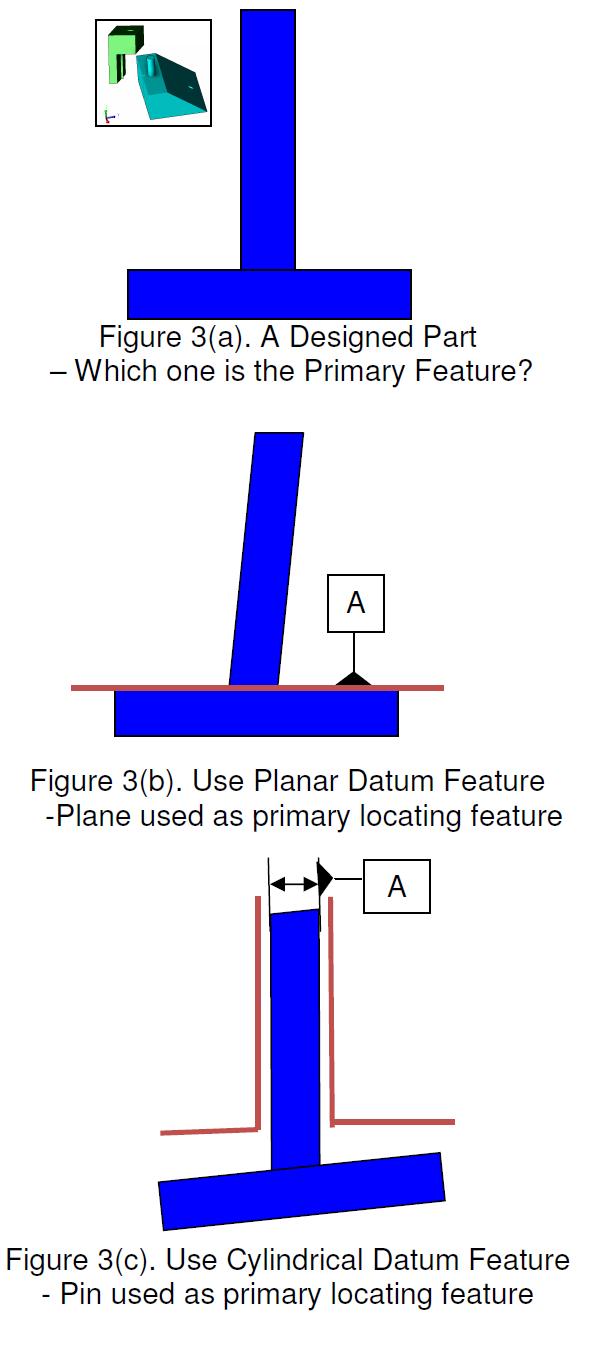 3DCS - Designing Datums