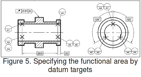 Specify Datum Functional Area