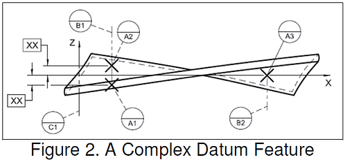 Complex Datum Feature 3DCS
