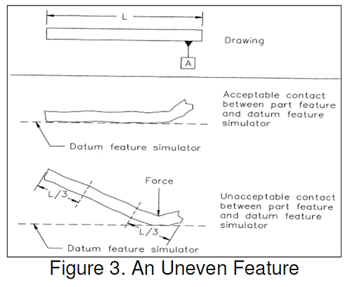 Uneven Datum Feature 3DCS