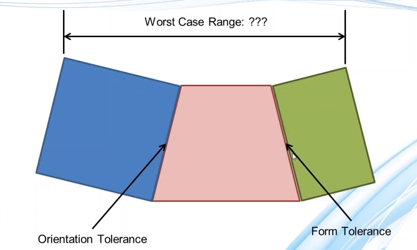 Orientation and Form Tolerances