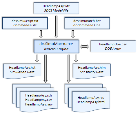 DCS Simulation Macro Workflow