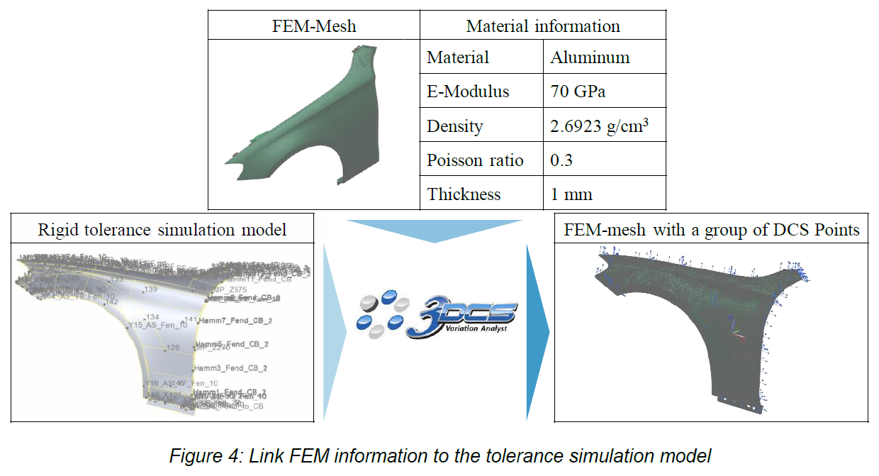 FEM Information Linke - tolerance analysis - 3dcs