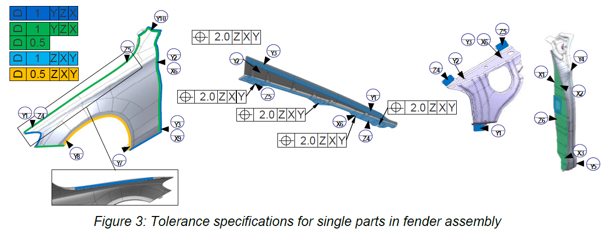 3DCS - Specify tolerance on fender assembly components