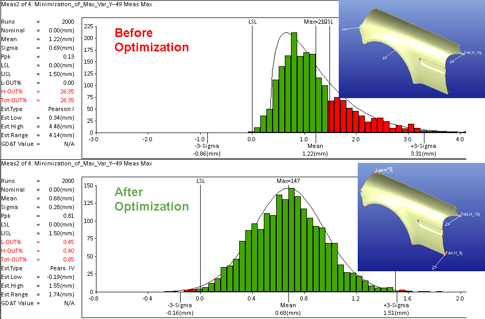 Standard vs Optimized Results