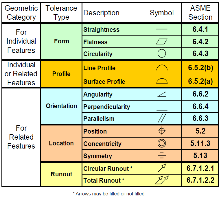 GDandT Symbols and references