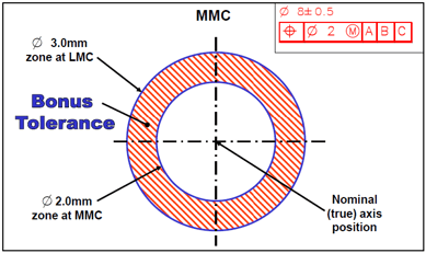 Understand MMC and LMC - Bonus Tolerance