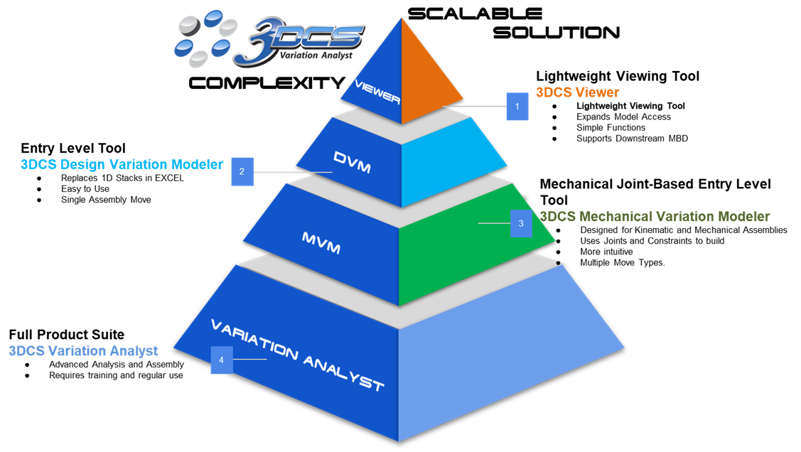 3DCS SCALABLE SOLUTION