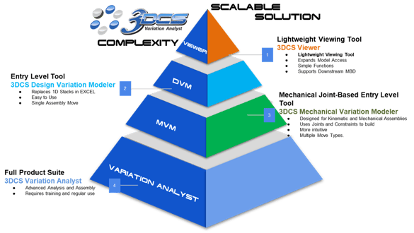 3DCS Scalable Solution - Simple to Complex tools