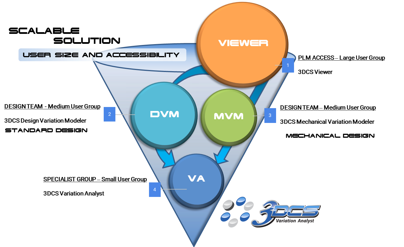 3DCS SCALABLE SOLUTION - user groups