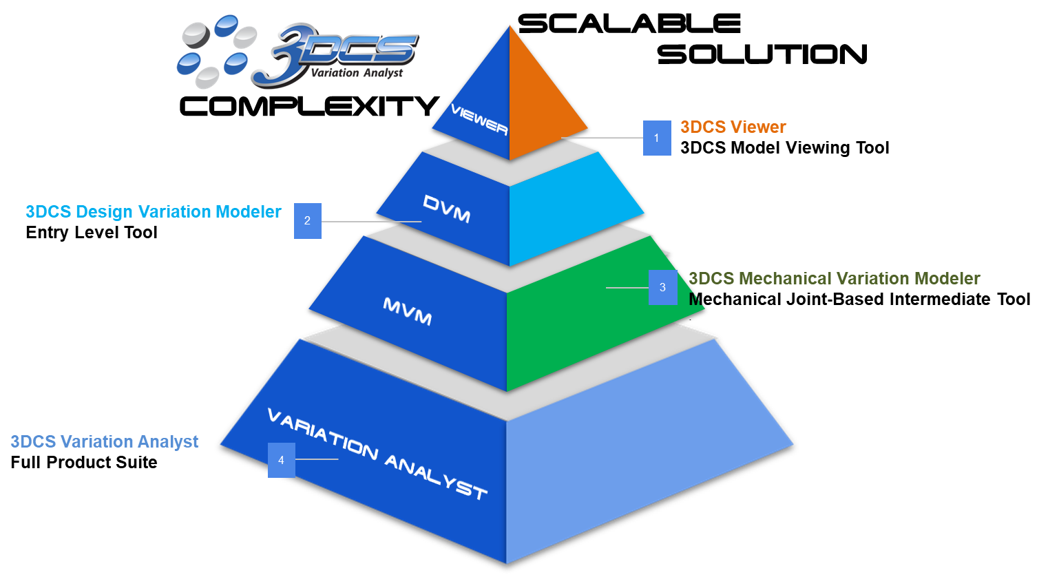 dcs-scalable-solution-complexity