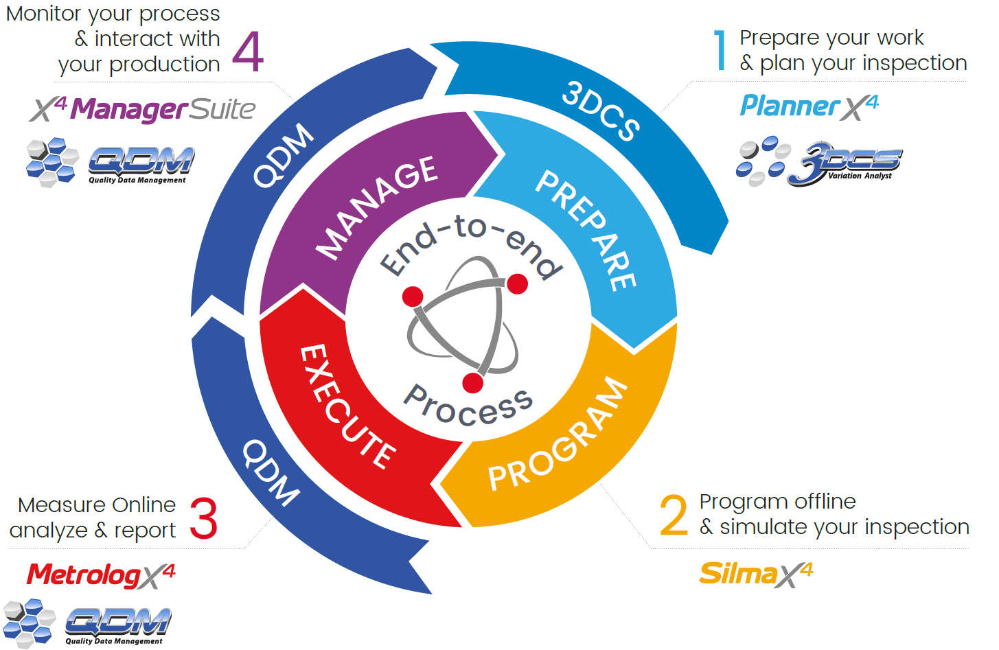 DCS and Metrologic provide a complete end-to-end quality solution