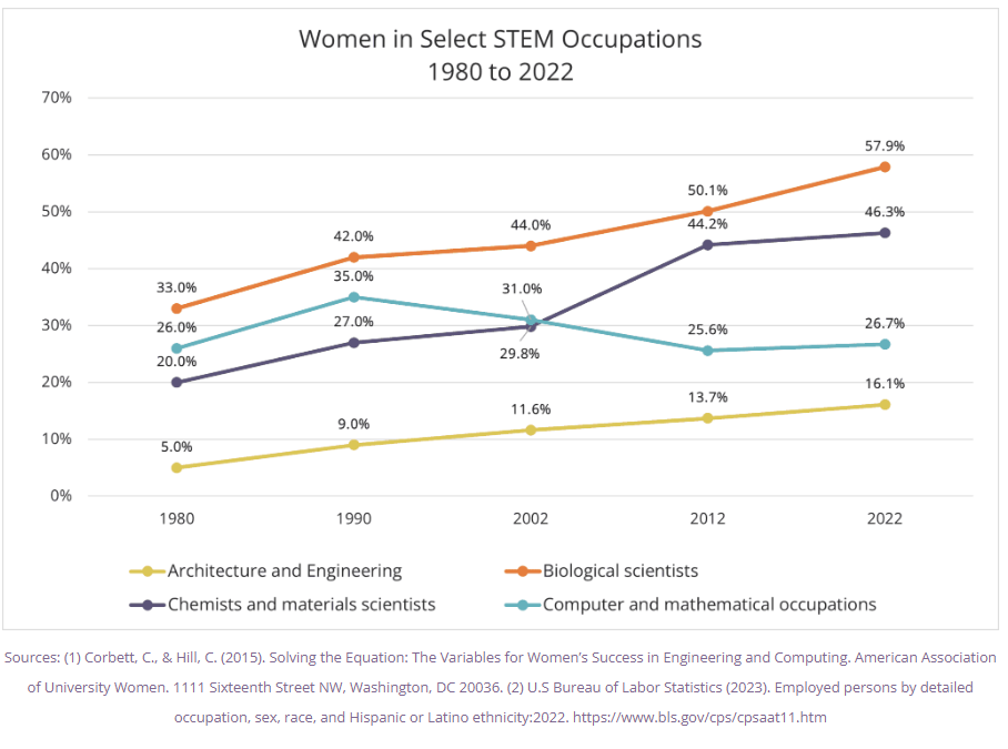 women-in-select-stem-occupations-1980s-to-2022