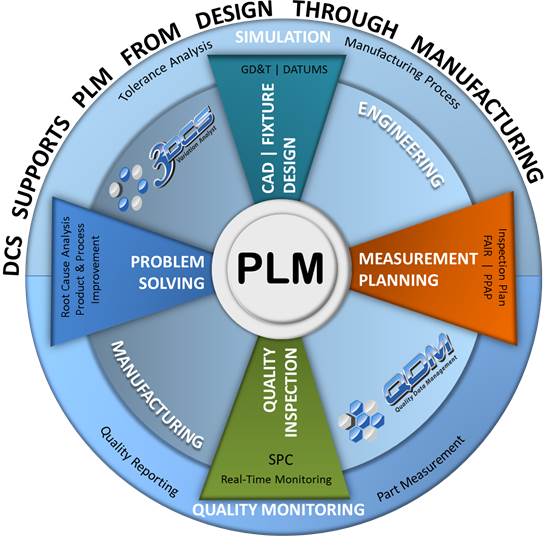 DCS Supports PLM 