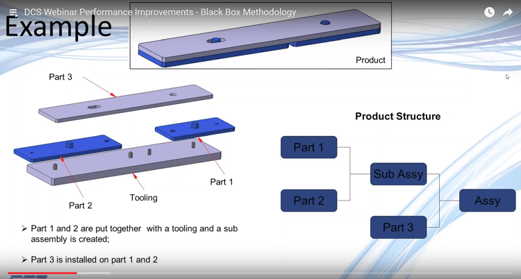 Black Box Methodology 