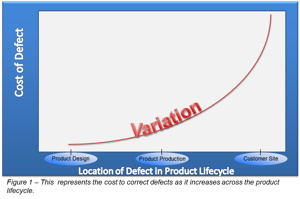 Cost of Quality - Defects