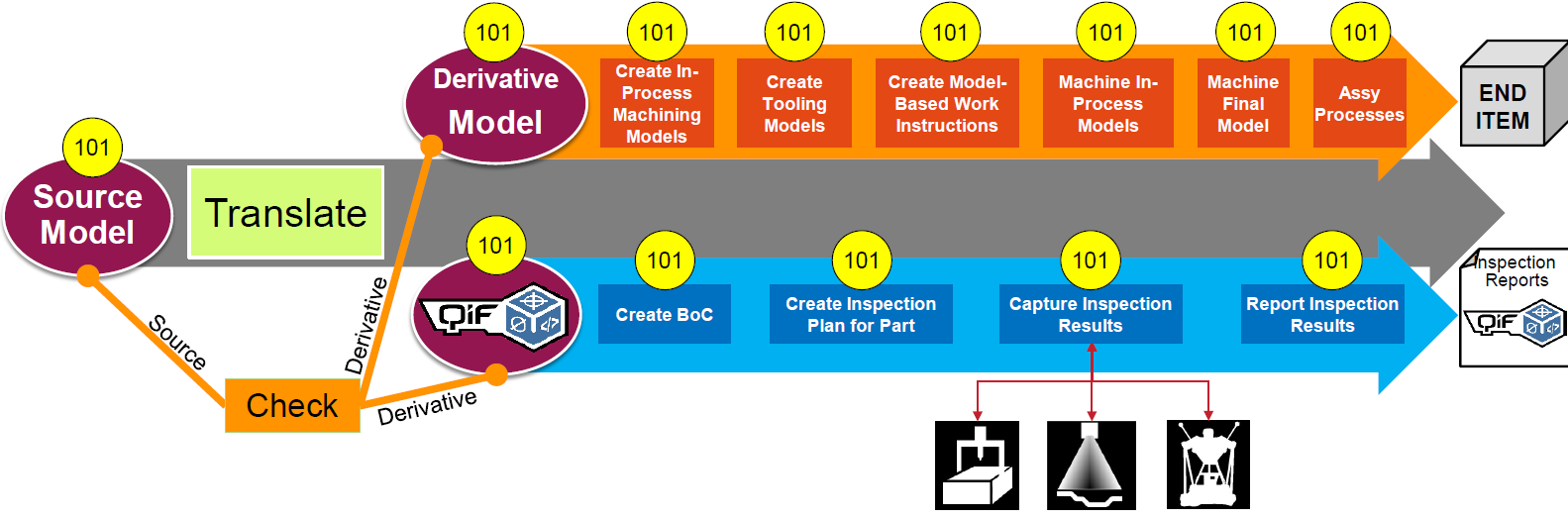 QIF Process Support for Model Based Definition