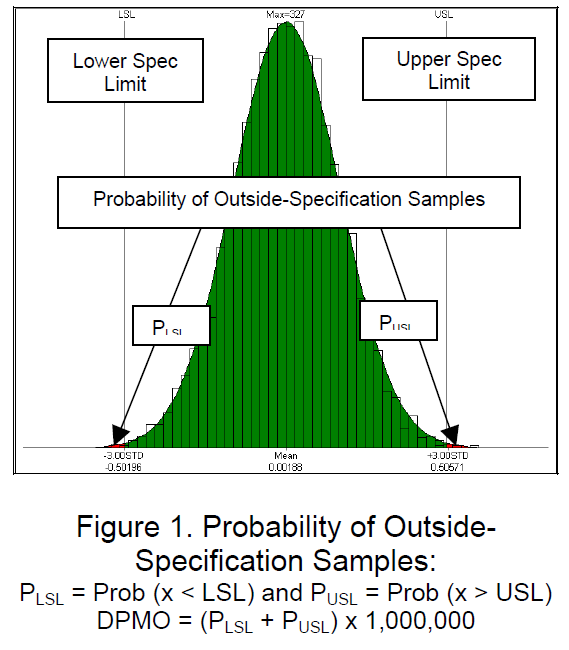 Probability of Outside-Specification