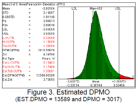 Estimated DPMO