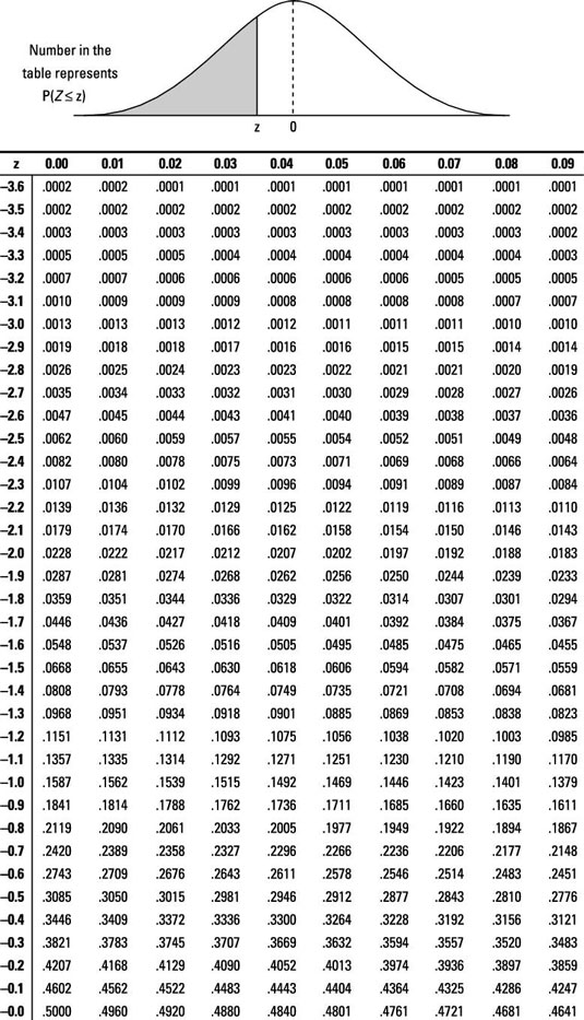 standard normal table for z scores