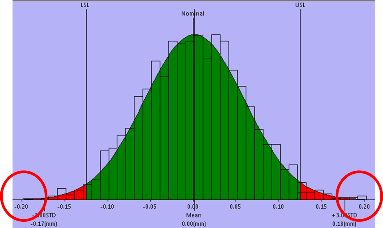 Worst Case - Statistical Outliers