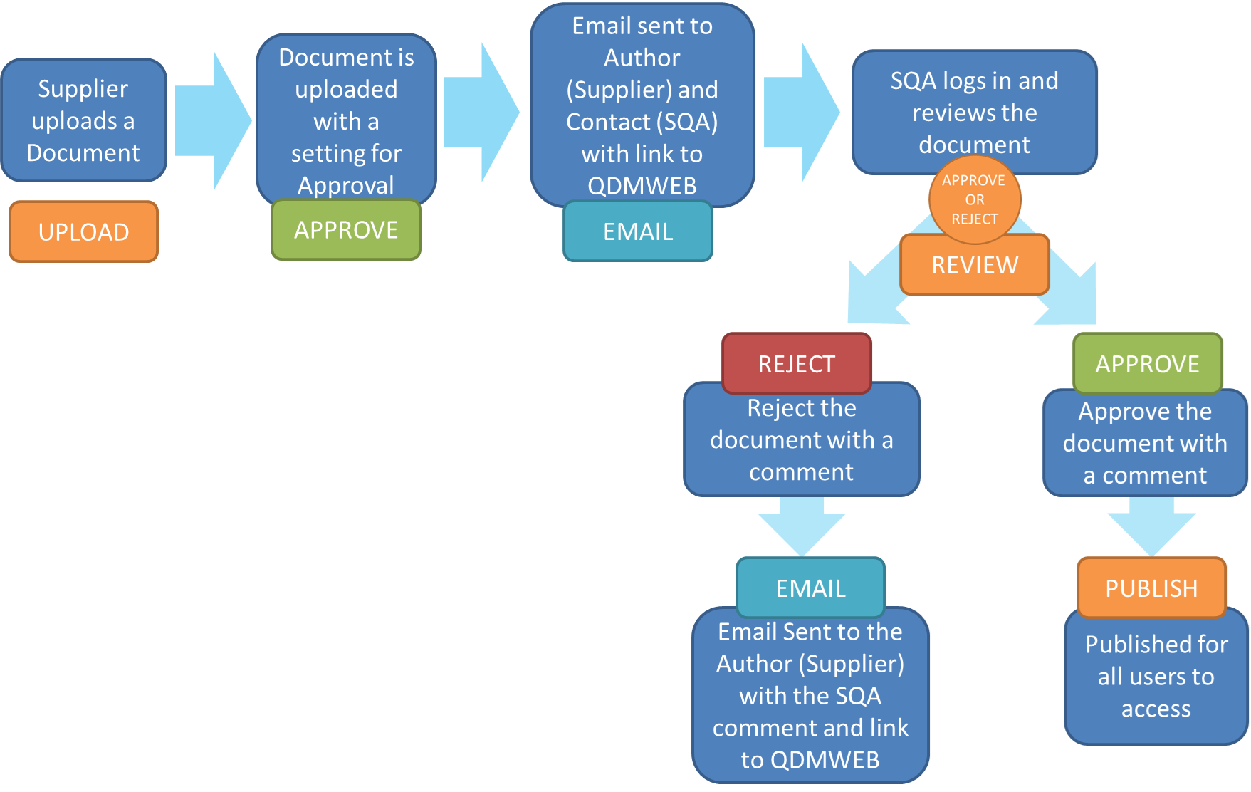 QDM WEB Supplier Quality Process