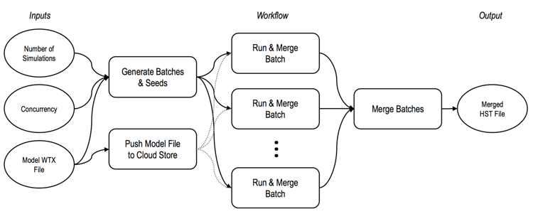 Process Workflow for Distributed Computing