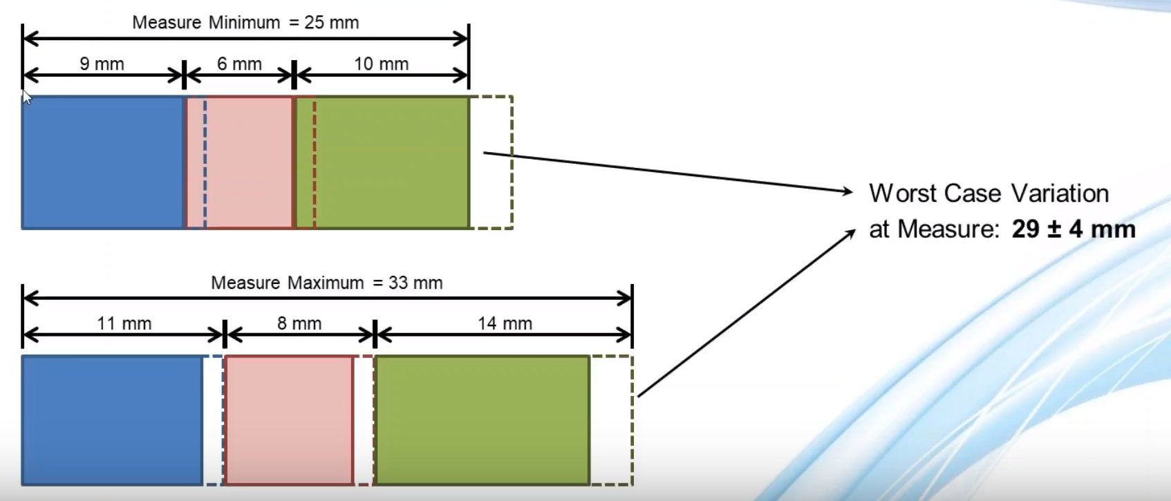 1D Stack - Maximum and Minimum Worst Case