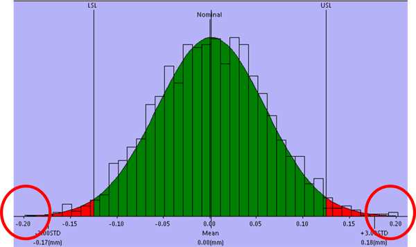 Statistical Worst Case