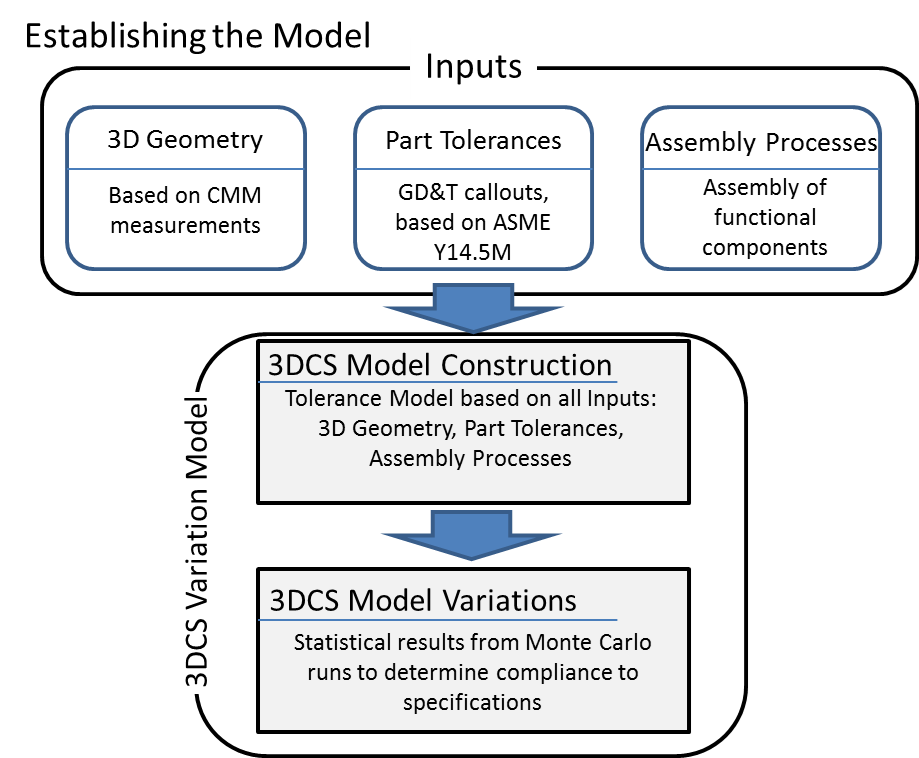 Tolerance Analysis Model Inputs