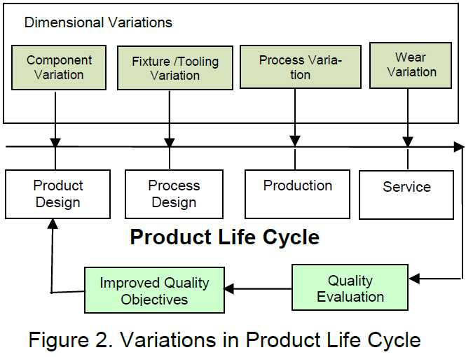 Understanding Variation Control in PLM