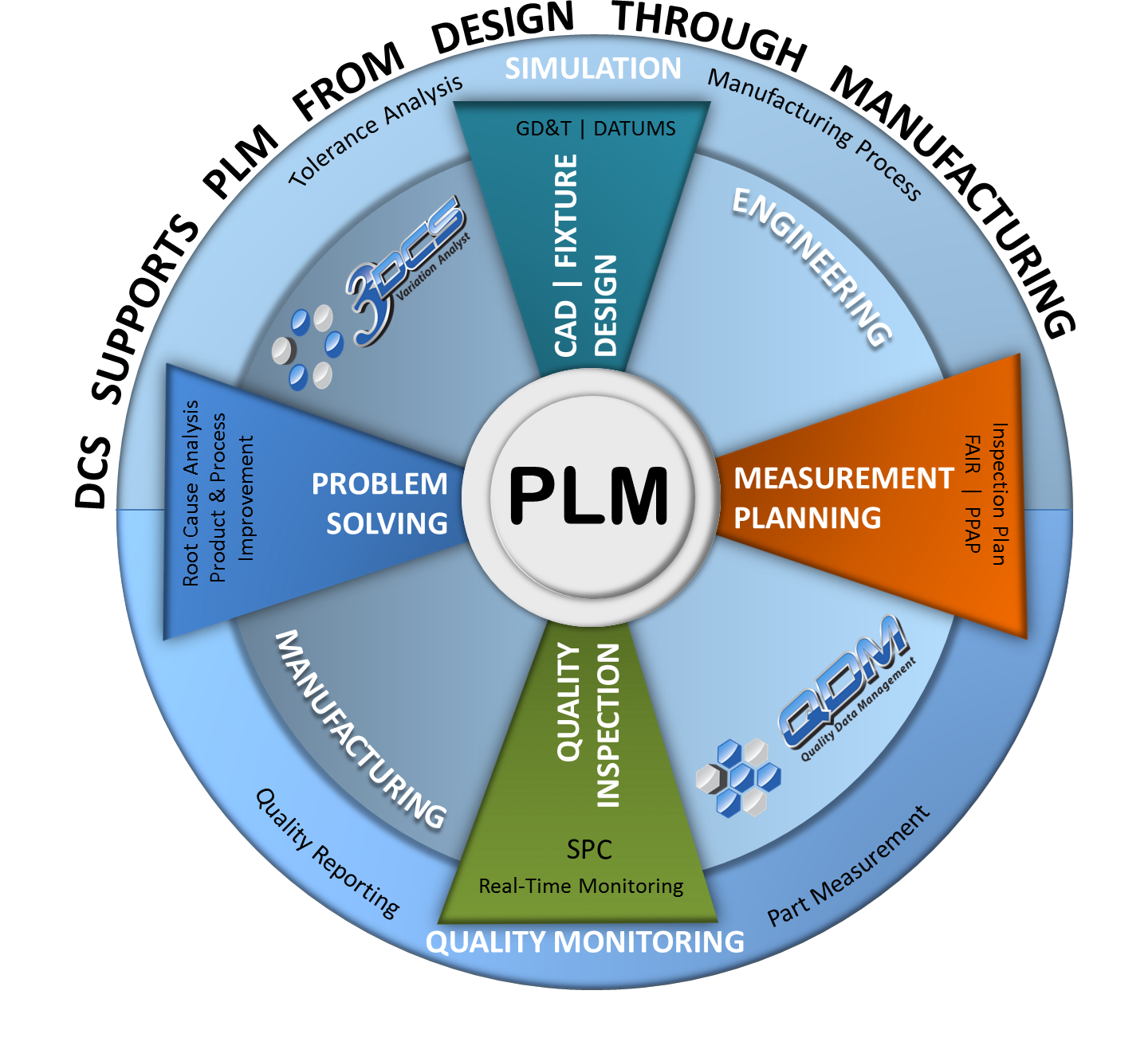 DCS-supports-plm