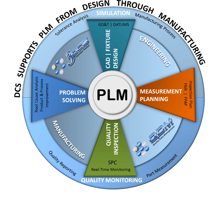 Closed Loop Manufacturing supports PLM
