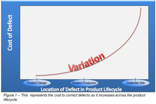 Cost of Quality in Product Lifecycle