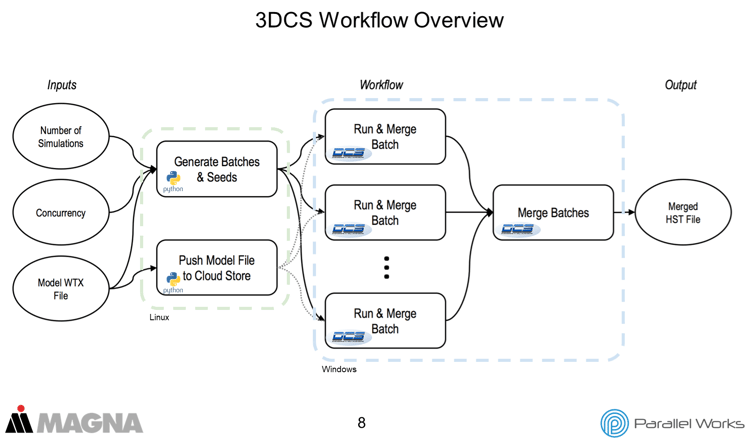 3DCS and Parallel Works Workflow