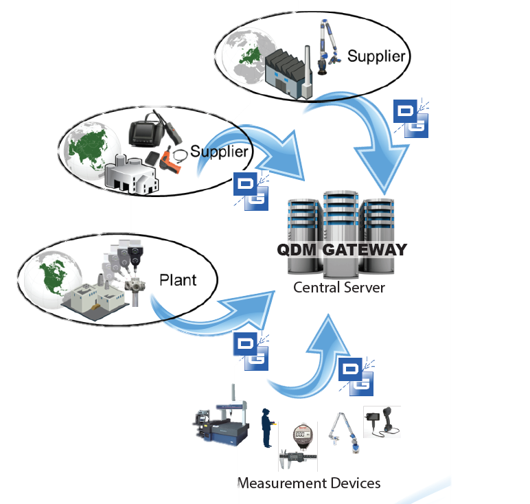 QDM collects data automatically